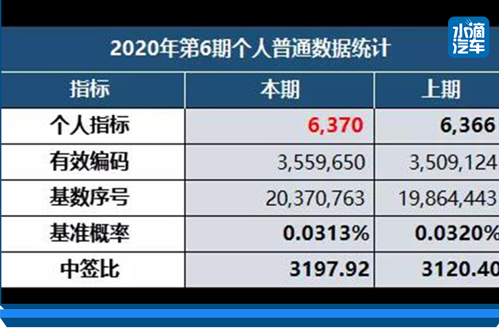 新政实施前最后一次摇号，北京3198人抢一个普通车指标