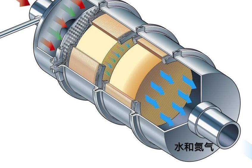 柴油车为什么要加尿素，是直接喷在发动机里燃烧吗？