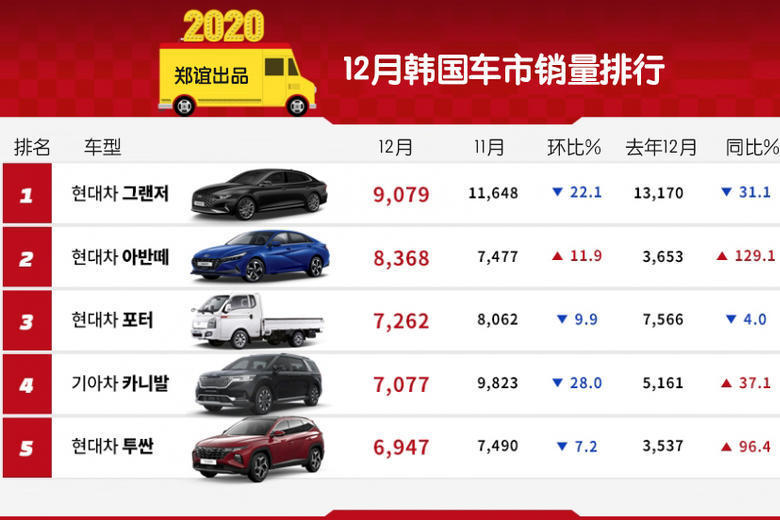 「韓系動(dòng)向253」12月韓國(guó)車市銷量，雅尊獲得2020年銷冠