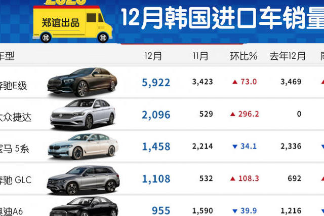 「韩系动向254」12月韩国进口车销量，改款E级韩国大卖