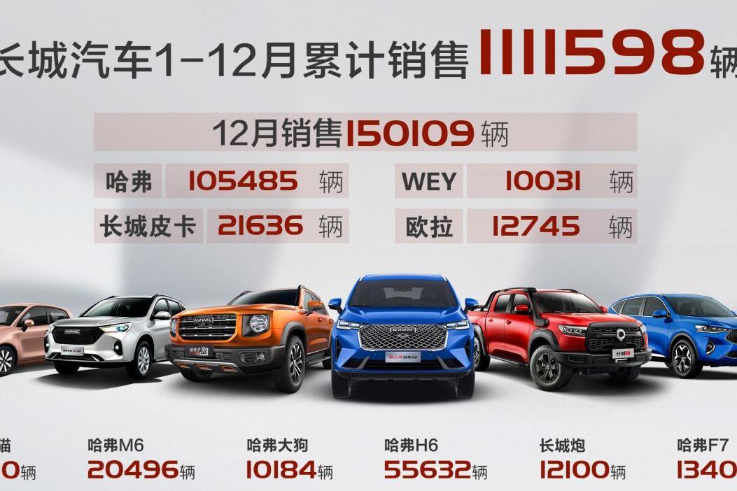 銷量再創(chuàng)新高，長(zhǎng)城汽車2020年銷售超111萬輛