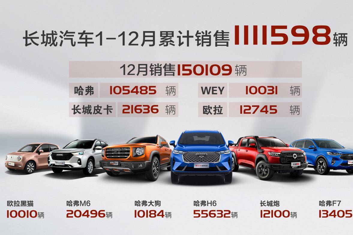 長(zhǎng)城汽車2020年銷售超111萬(wàn)輛 超額完成銷量目標(biāo)