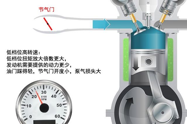 高檔位低轉速行駛，真的會產生積碳、增加油耗嗎？