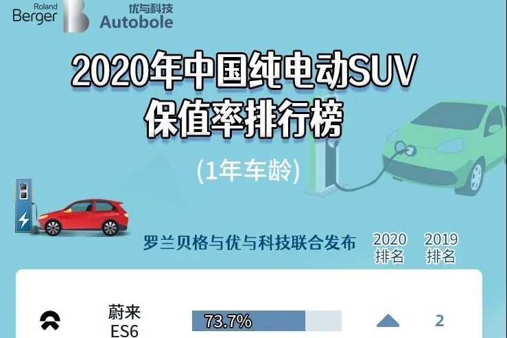 《2020年中国新能源汽车保值率排行榜》，蔚来ES6排名第一