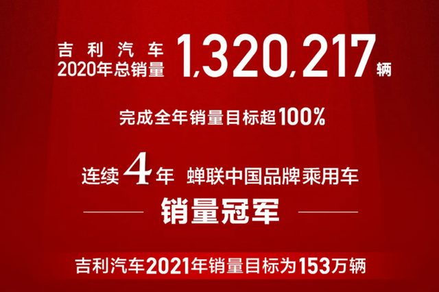 2021年，吉利汽車能賣出153萬輛車嗎？