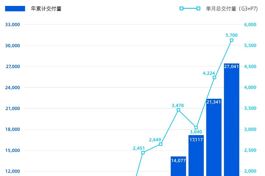 粮草辎重充沛，小鹏喜获五大银行128亿元联合授信