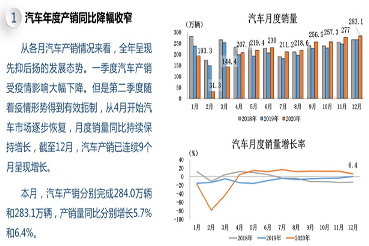 2020年汽車產(chǎn)銷同比略降 商用車銷量大增