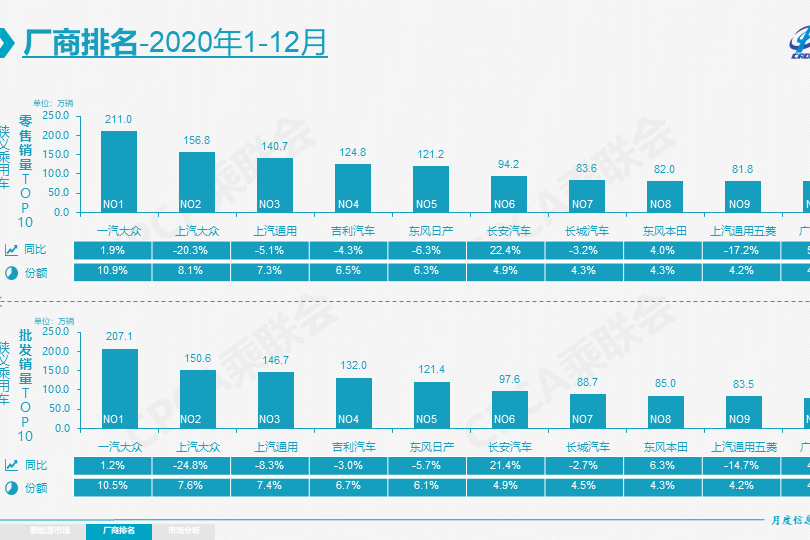 2020年轿车、MPV双双失速，自主份额继续被合资蚕食