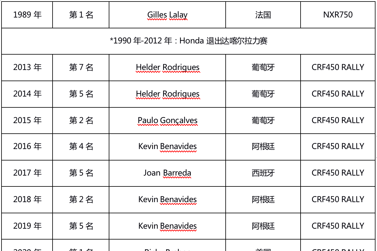 Honda 連續(xù)兩年斬獲摩托車組總冠軍