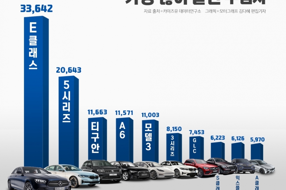 韓國(guó)市場(chǎng)2020年進(jìn)口車銷量排名曝光，最喜歡奔馳、寶馬和大眾