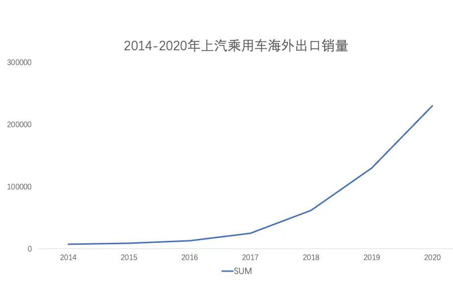 同比上漲67% 上汽乘用車連續(xù)7年蟬聯(lián)單一品牌出口冠軍