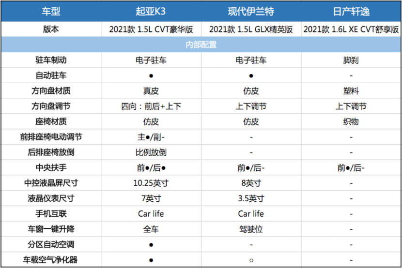 合资精品家轿的较量,起亚k3与轩逸,伊兰特怎么选?