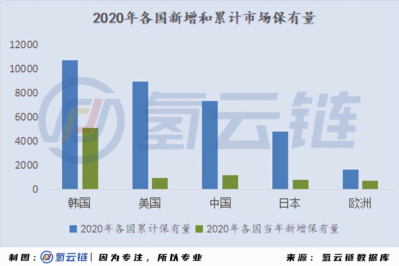 一文詳解全球33398輛氫燃料電池汽車：現(xiàn)代、豐田各領(lǐng)風(fēng)騷