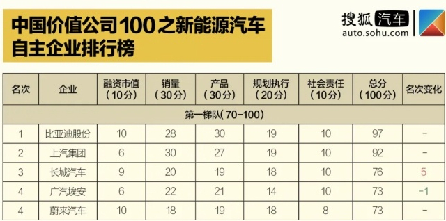 比亚迪荣居中国价值公司100之新能源汽车本土企业排行榜首位