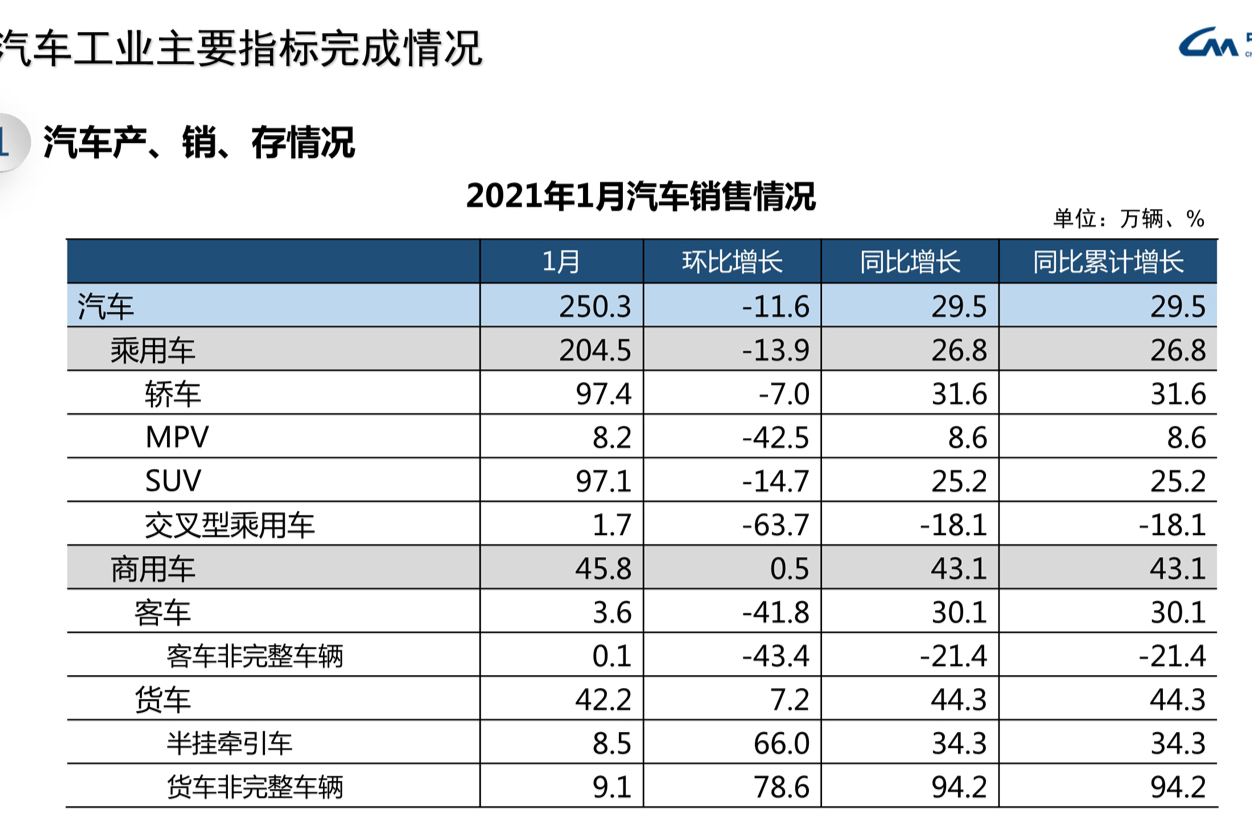 1月汽车产销同比均大幅增长 总体势头较好