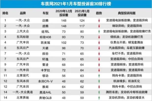 1月投诉排行榜：大众车型沦陷，还是变速箱？