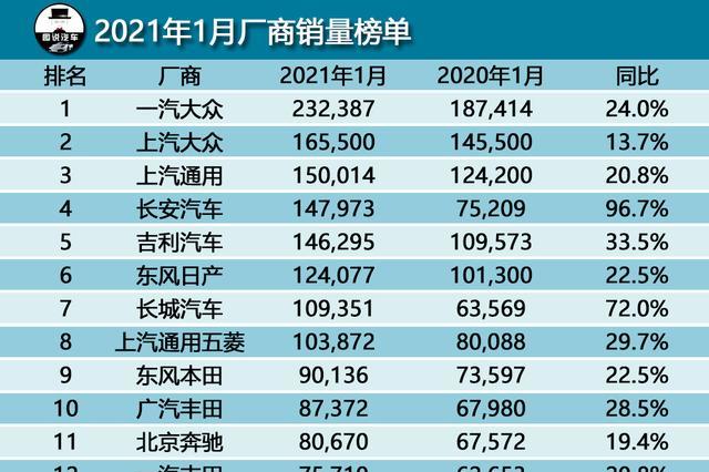 1月汽车销量快报，风云突变，长安超吉利，思域、雅阁落榜