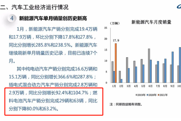 中汽協(xié)：市場(chǎng)依舊低迷！1月燃料電池汽車(chē)產(chǎn)銷(xiāo)僅為29輛和63輛