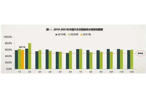 2021年1月汽車經(jīng)銷商庫(kù)存預(yù)警指數(shù)達(dá)60.1%