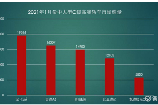 持续热销，名气大增，比亚迪汉进军欧美日汽车强国