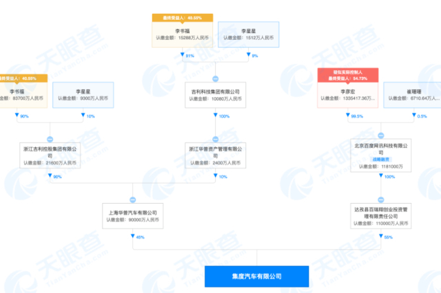 百度吉利合資公司注冊成立：集度汽車，百度方持股55%