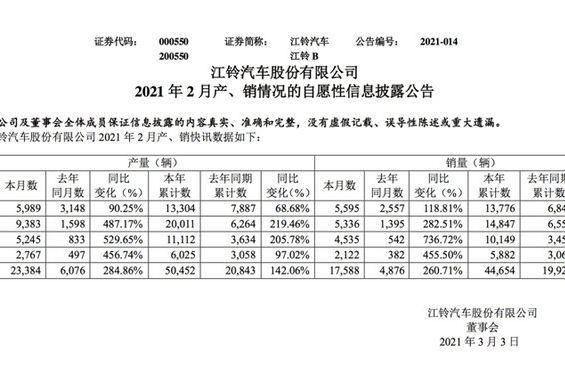 江鈴汽車發(fā)布2月產(chǎn)銷數(shù)據(jù) 銷量同比增長260.71%