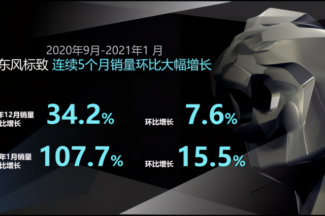 最具性價比的東風(fēng)標(biāo)致 政府補貼與資金補貼