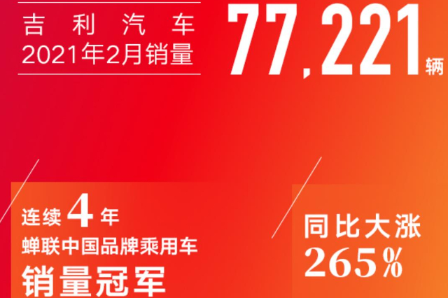 吉利汽車2月銷量77221輛 同比增長(zhǎng)265%