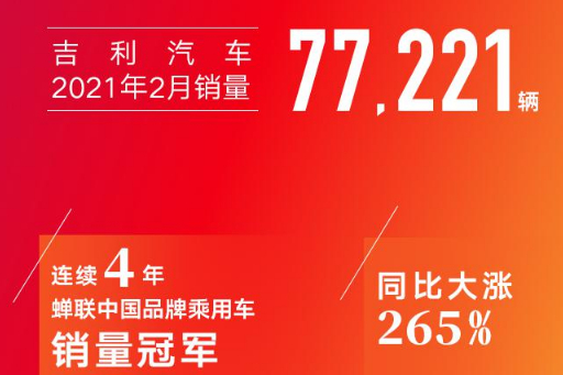 宇塵說車│吉利汽車2月銷量77221輛 同比增長265%