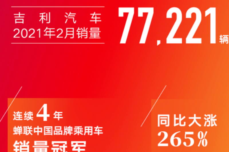 2月吉利銷量77221輛 同比增265% 誰是自主銷量冠軍?