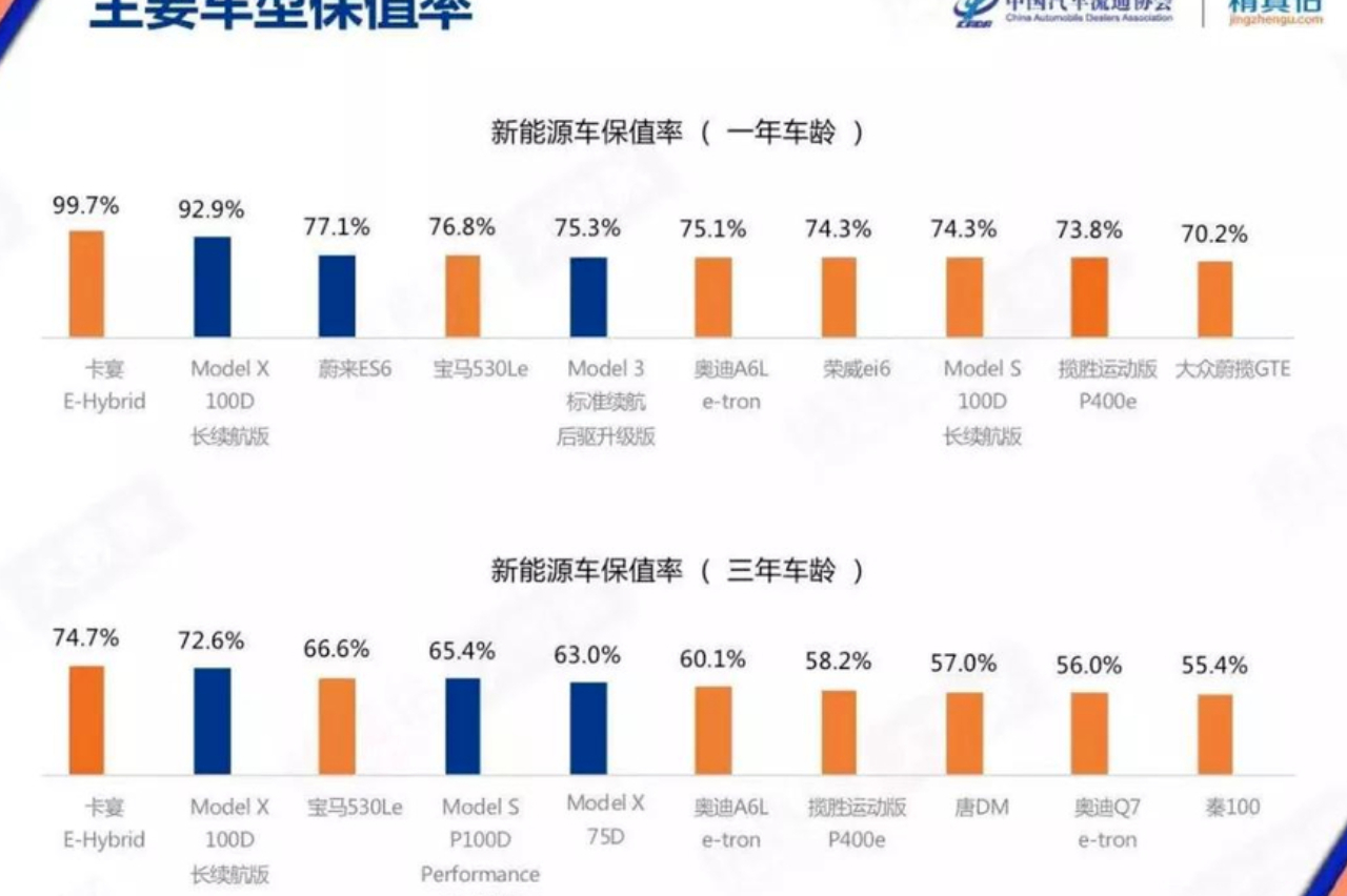 新能源车保值率：插电比纯电保值，传统厂商比新势力保值？