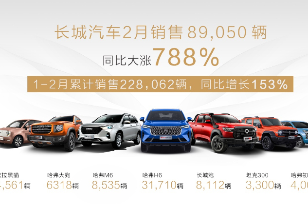 長城汽車2月銷售8.9萬輛 同比大漲788%