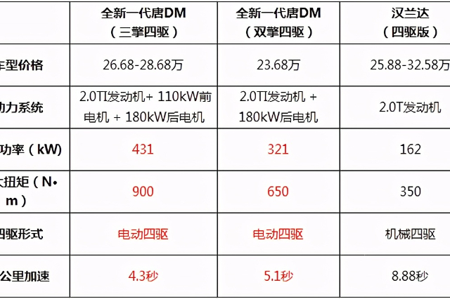 對(duì)比漢蘭達(dá)，比亞迪唐可能更適合國(guó)人