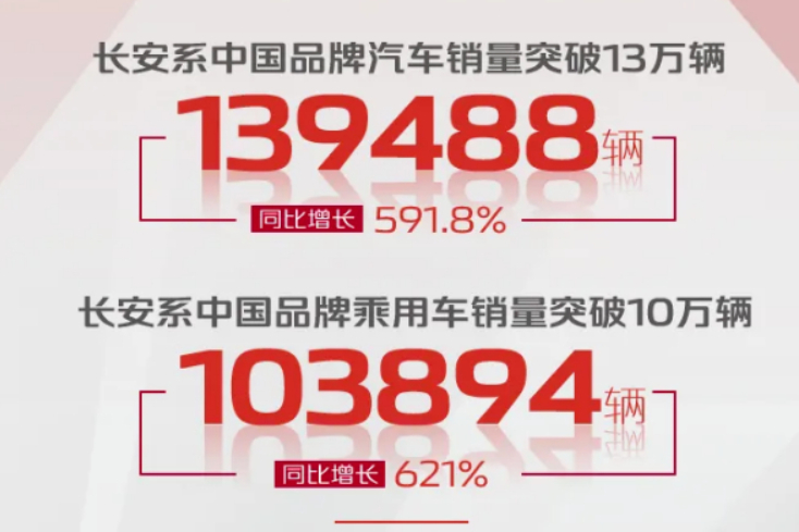 2月份長安汽車中國品牌乘用車銷量超10萬輛 奪取多項冠軍榮譽