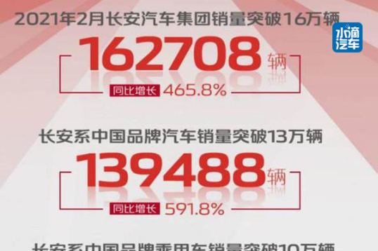 长安汽车2月销量出炉：同比大涨465.8%，中国品牌表现强势