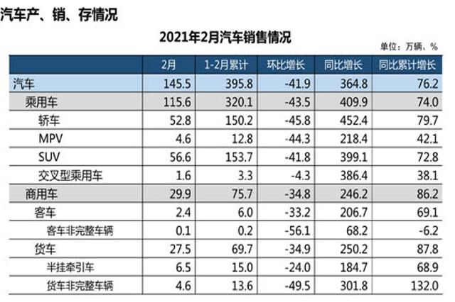 2月汽车销量145.5万辆 产销同比增速超高