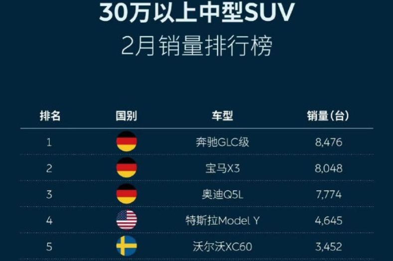 2月30万以上中型SUV销量排行！蔚来：我就是对标BBA？