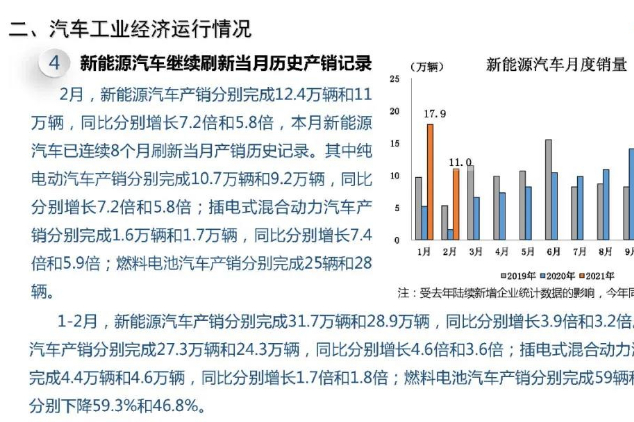 中汽协：销量依旧低迷，2月燃料电池汽车产销仅为25辆、28辆