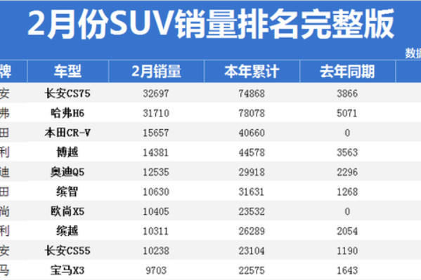 2021年2月份SUV销量排行完整版盘点 你家车排第几名？