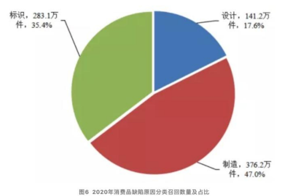 车坛快报 | 市监局：2020年全国汽车等召回情况通告