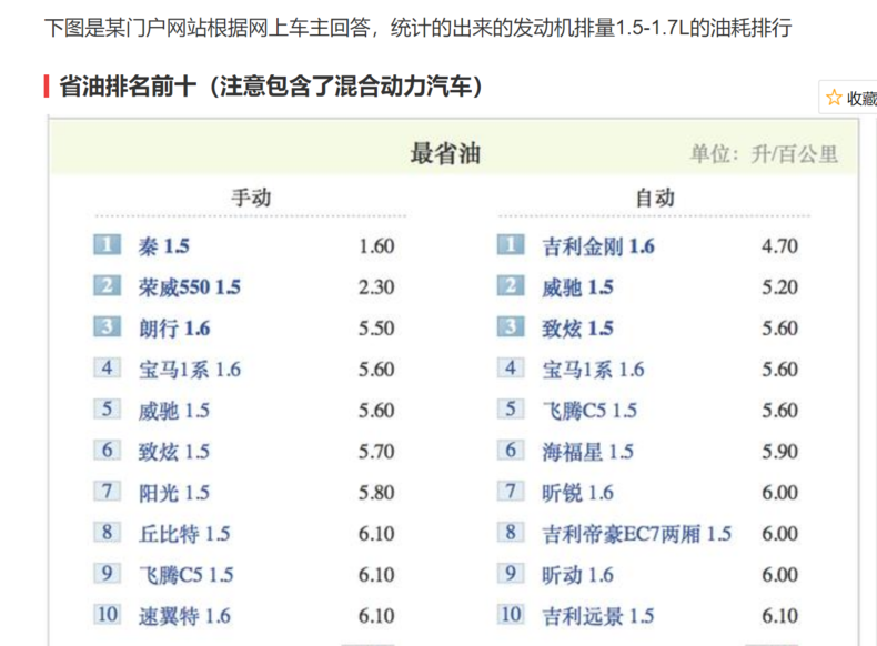 5l/1.6l的发动机,百公里油耗比较好的水平大概在6l左右