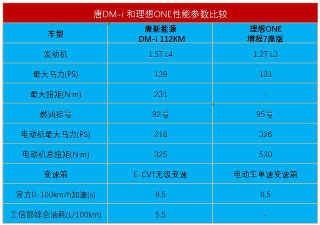 技术更强,还便宜10万!比亚迪唐dm-i实力碾压理想one