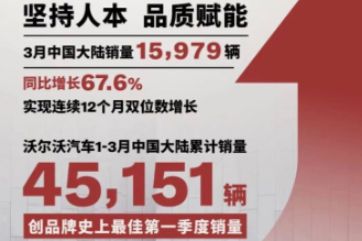 沃尔沃公布3月销量成绩