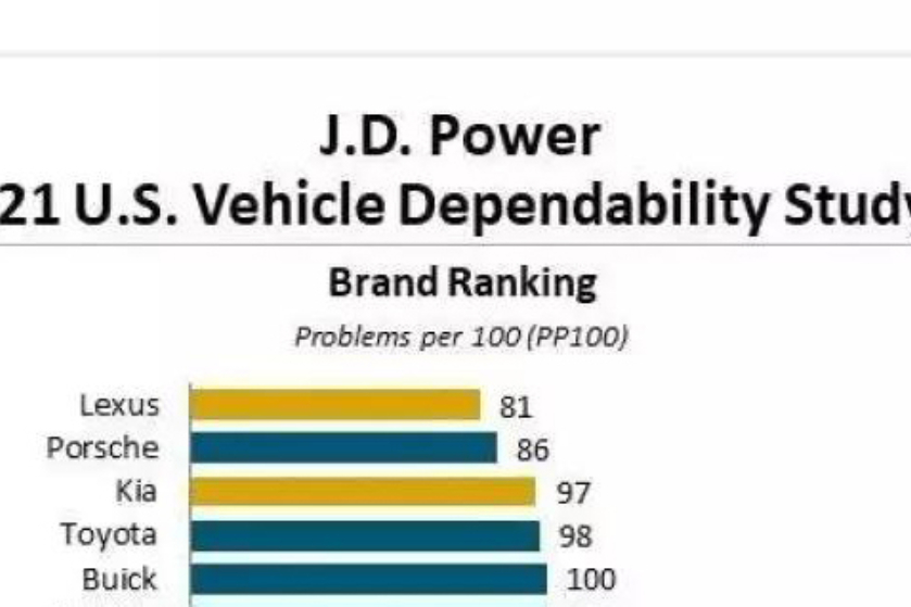 2021美國J.D. Power新車質量榜：捷豹路虎又是倒數