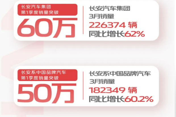 3月長安系中國品牌乘用車銷量110897輛 同比增54.5%