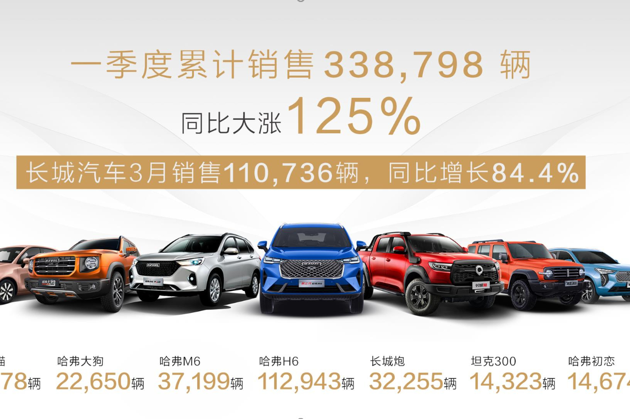 SUV、皮卡穩(wěn)居榜首，長城汽車3月銷售新車超11萬輛