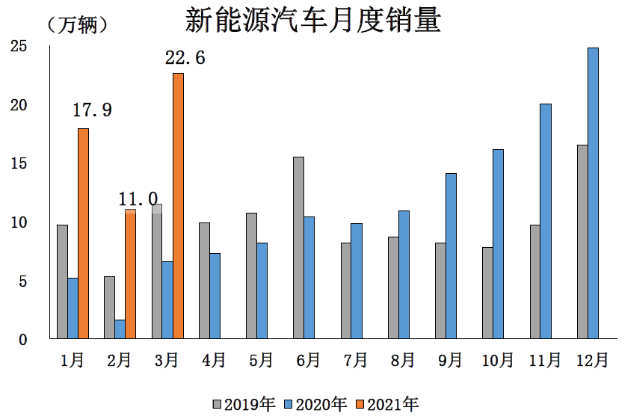 中汽協(xié)：3月新能源車銷量環(huán)比增長106%，季度銷51.5萬輛