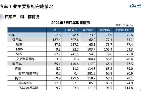 3月汽車產(chǎn)銷均超200萬(wàn)輛 同環(huán)比大幅增長(zhǎng)