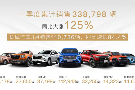 同比大漲125%！長城汽車2021年一季度銷售338798輛