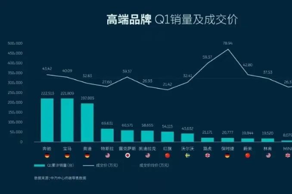 一季度豪华品牌销量出炉 平均成交价蔚来居第三